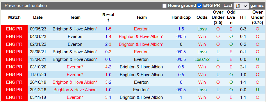 Lịch sử đối đầu giữa Everton vs Brighton