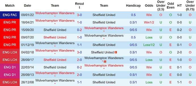Lịch sử đối đầu Sheffield Utd vs Wolves