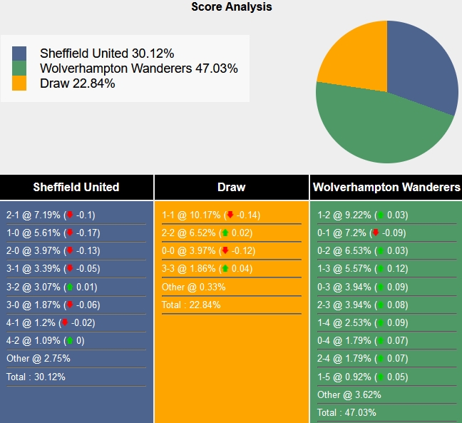 Nhận định, soi kèo Sheffield Utd vs Wolves, 22h ngày 4/11 - Ảnh 7