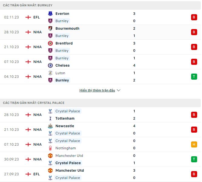 Phong độ và thống kê đối đầu Burnley vs Crystal Palace