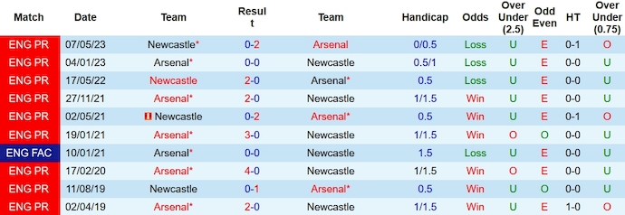 Lịch sử đối đầu Newcastle vs Arsenal