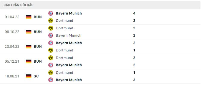 Phong độ và thống kê đối đầu Dortmund vs Bayern Munich