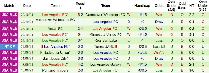Nhận định, soi kèo Vancouver Whitecaps vs Los Angeles FC, 7h30 ngày 6/11 - Ảnh 2