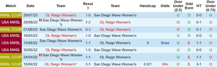 Nhận định, soi kèo nữ San Diego Wave vs nữ OL Reign, 9h30 ngày 6/11 - Ảnh 3