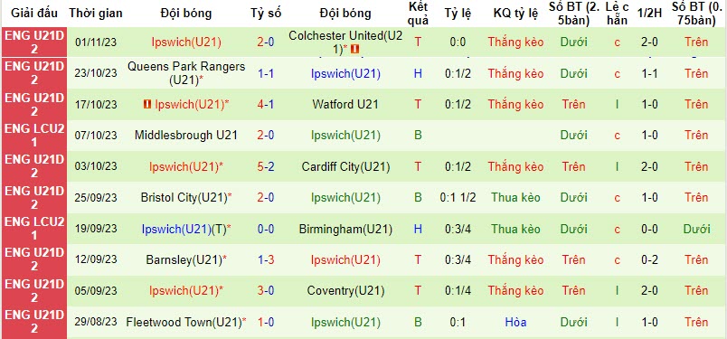 Nhận định, soi kèo U21 Charlton vs U21 Ipswich, 9h ngày 5/11:  Tiếp cận top 2  - Ảnh 2