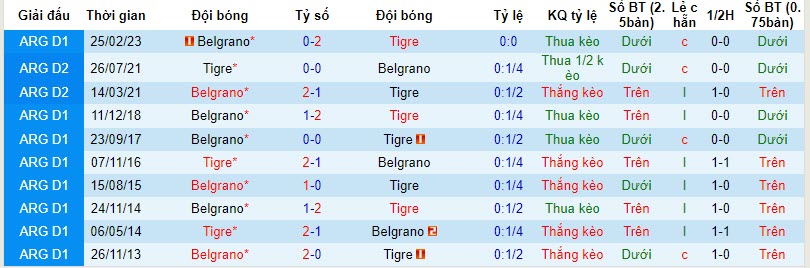 Nhận định, soi kèo Belgrano vs CA Tigre, 7h ngày 7/11: Lấy lại cảm hứng - Ảnh 3