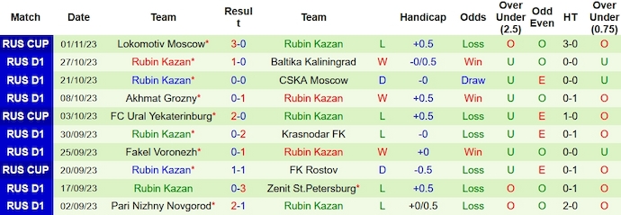 Nhận định, soi kèo Ural vs Rubin Kazan, 20h30 ngày 6/11 - Ảnh 2