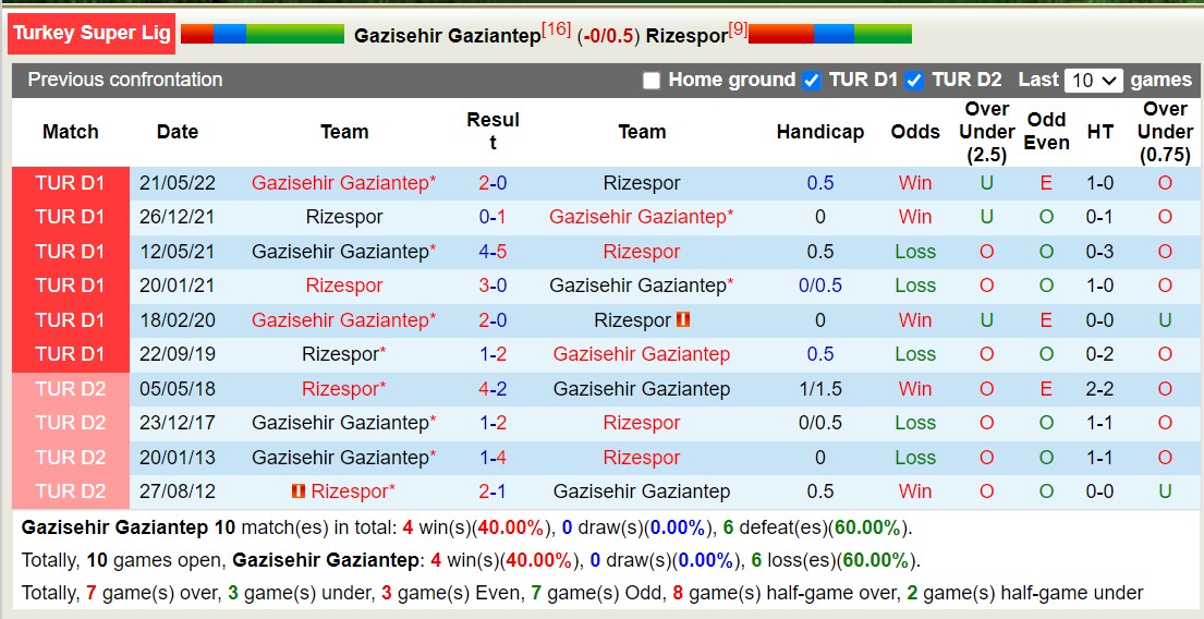 Nhận định, soi kèo Gaziantep vs Rizespor, 0h ngày 7/11: Trên đà tụt dốc - Ảnh 3