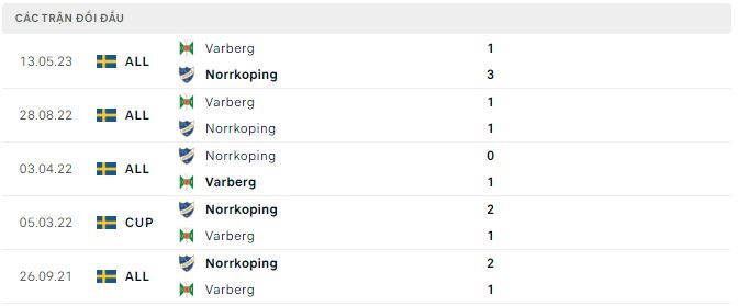 Nhận định, soi kèo Norrkoping vs Varberg, 1h ngày 7/11: Trận cầu thủ tục - Ảnh 3