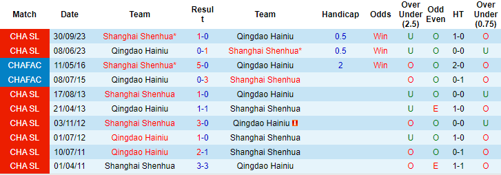 Nhận định, soi kèo Qingdao Hainiu vs Shanghai Shenhua, 18h35 ngày 7/11: Cửa trên đáng tin - Ảnh 3