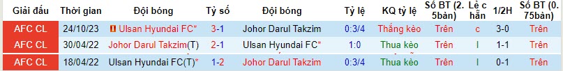 Nhận định, soi kèo Darul Takzim vs Ulsan Hyundai, 19h ngày 7/11: Xa nhà là bão tố - Ảnh 3