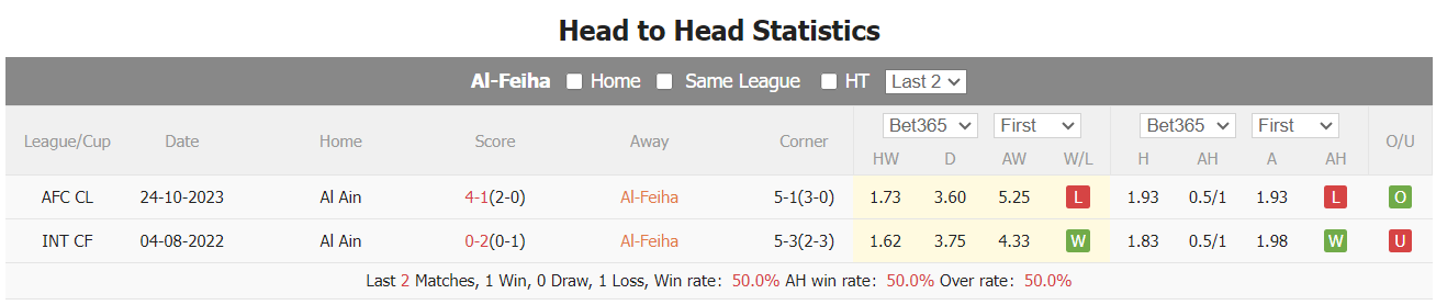 Nhận định, soi kèo Al Fayha vs Al Ain, 23h ngày 7/11:Khẳng định ngôi đầu - Ảnh 4