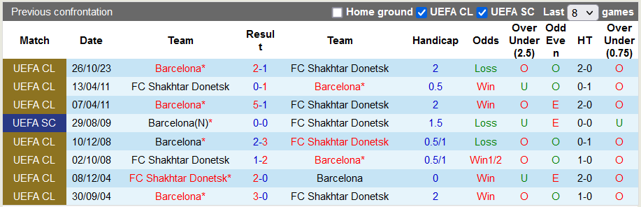 Lịch sử đối đầu giữa Shakhtar Donetsk vs Barcelona