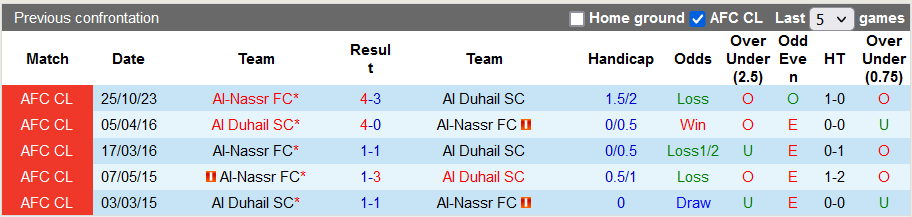 Nhận định, soi kèo Al Duhail vs Al Nassr, 1h ngày 8/11: Gục ngã tại Doha - Ảnh 3