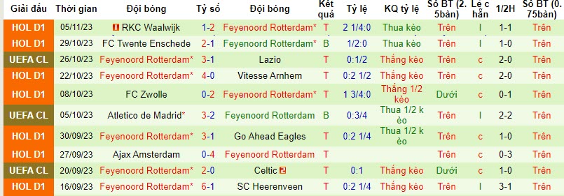 Thống kê 10 trận gần nhất của Feyenoord
