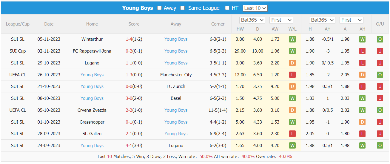 Thống kê 10 trận gần nhất của Young Boys