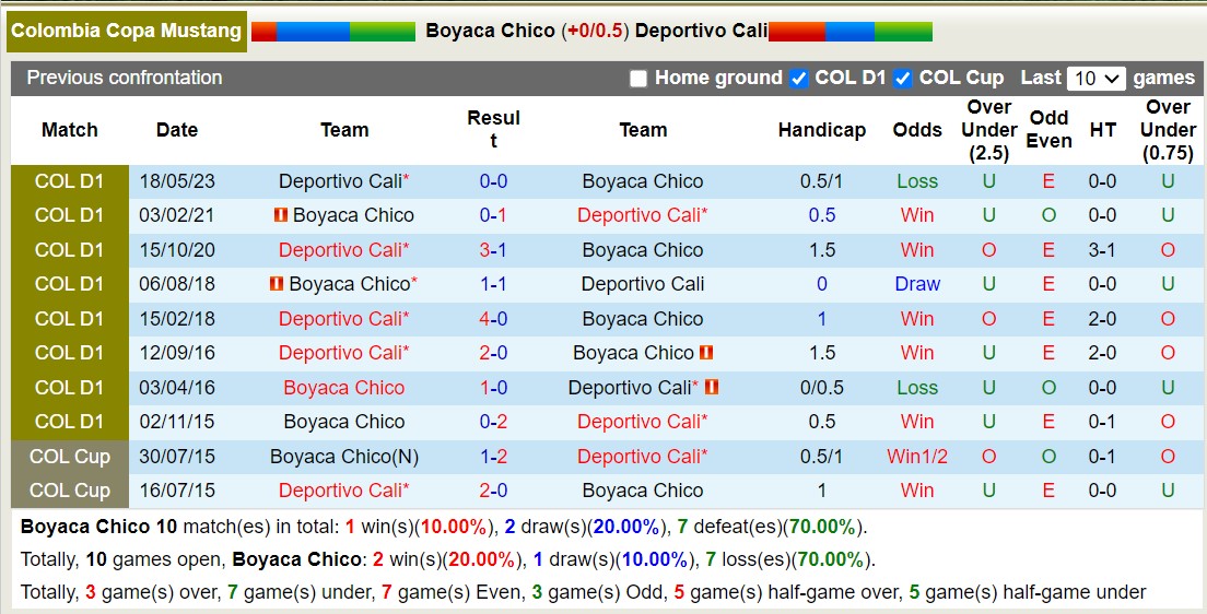 Nhận định, soi kèo Boyaca Chico vs Deportivo Cali, 7h30 ngày 8/11: Tiếp tục chìm sâu - Ảnh 3