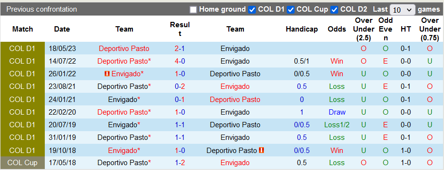 Nhận định, soi kèo Envigado vs Deportivo Pasto, 7h30 ngày 8/11: Động lực của đội khách - Ảnh 3