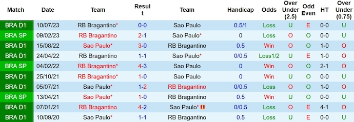 Nhận định, soi kèo São Paulo vs Bragantino, 6h ngày 9/11 - Ảnh 3