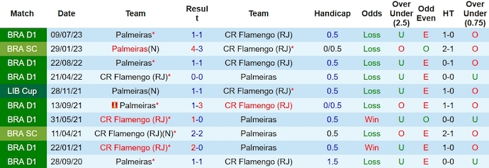 Nhận định, soi kèo Flamengo vs Palmeiras, 7h30 ngày 9/11 - Ảnh 3