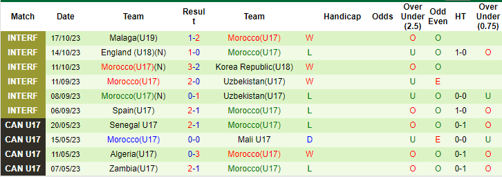 Nhận định, soi kèo U17 Panama vs U17 Morocco, 16h ngày 10/11: Khởi đầu suôn sẻ - Ảnh 2