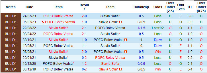 Nhận định, soi kèo Slavia Sofia vs Botev Vratsa, 20h ngày 10/11: Điểm tựa sân nhà - Ảnh 3
