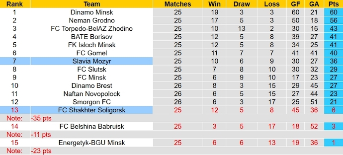 Nhận định, soi kèo Shakhtyor Soligorsk vs Slavia Mozyr, 21h ngày 10/11 - Ảnh 4