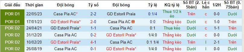 Nhận định, soi kèo Estoril vs Casa Pia, 3h15 ngày 11/11: Thoát khỏi vòng nguy hiểm - Ảnh 3