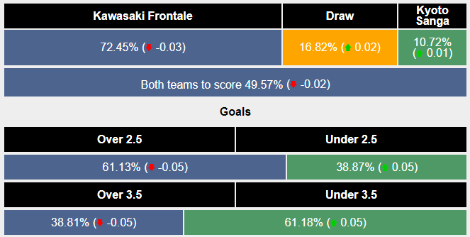 Nhận định, soi kèo Kawasaki Frontale vs Kyoto Sanga, 12h ngày 12/11: Chiến thắng dễ dàng - Ảnh 6