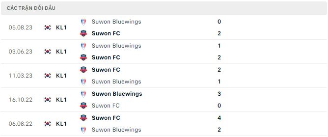 Nhận định, soi kèo Suwon FC vs Suwon Bluewings, 12h ngày 12/11: Tìm lối thoát - Ảnh 3