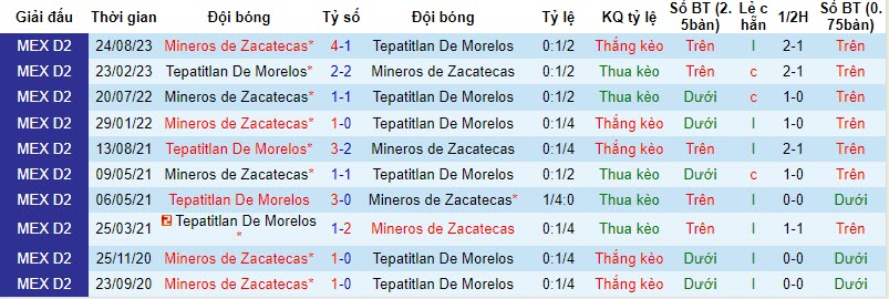 Nhận định, soi kèo Tepatitlan vs Mineros De Zacatecas, 8h05 ngày 17/11: Kết quả khó đoán - Ảnh 3