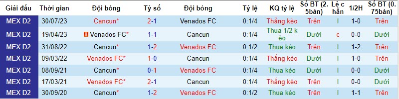 Nhận định, soi kèo Venados vs Cancun, 10h05 ngày 17/11: Cân tài cân sức - Ảnh 3
