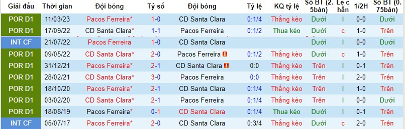 Nhận định, soi kèo Pacos Ferreira vs Santa Clara, 21h ngày 18/11: Khách gặp khó - Ảnh 3