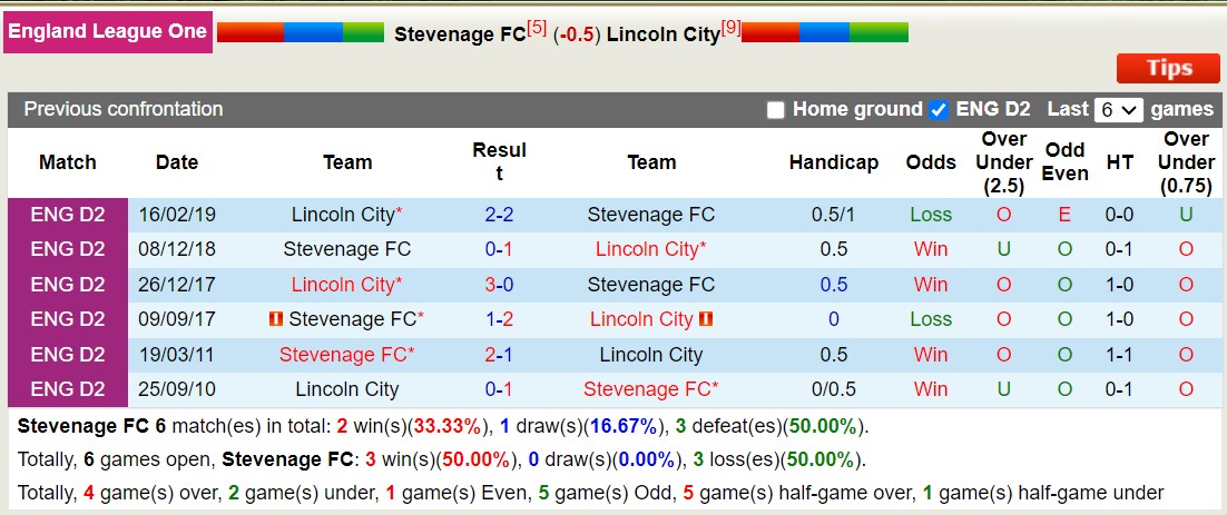 Nhận định, soi kèo Stevenage vs Lincoln City, 22h ngày 18/11: Tiếp tục thăng hoa - Ảnh 3