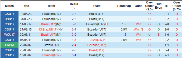 Nhận định, soi kèo U17 Ecuador vs U17 Brazil, 15h30 ngày 20/11: Sức mạnh nhà vua - Ảnh 3