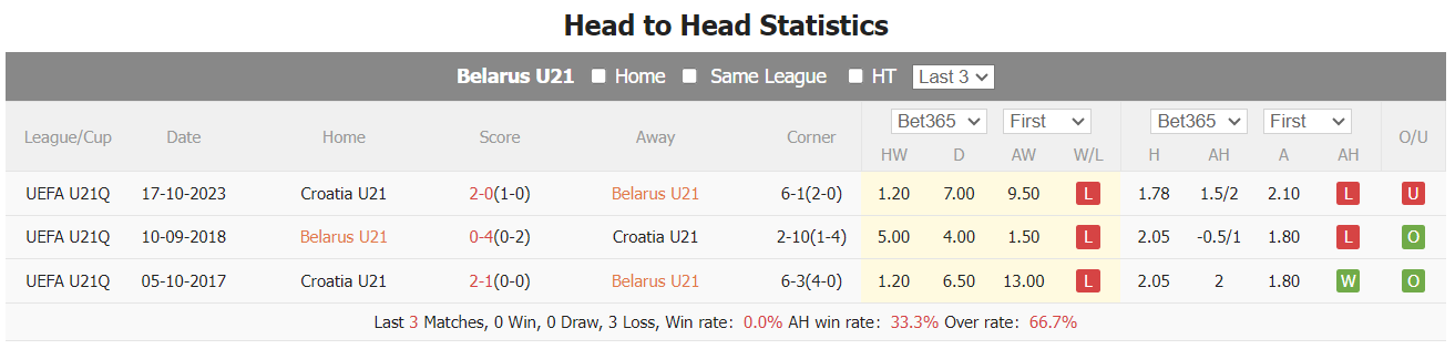 Nhận định, soi kèo U21 Belarus vs U21 Croatia, 17h ngày 20/11: Nối dài chuỗi thất vọng - Ảnh 4