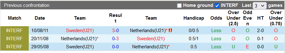 Nhận định, soi kèo U21 Thụy Điển vs U21 Hà Lan, 0h ngày 21/11 - Ảnh 3