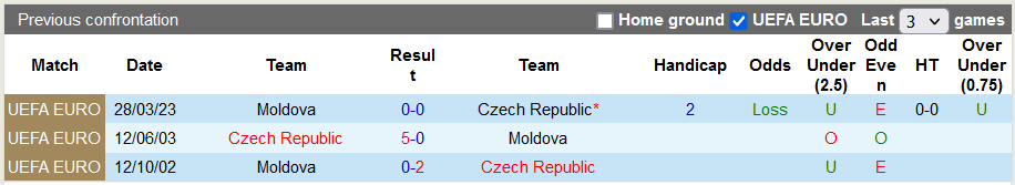 Nhận định, soi kèo Czech vs Moldova, 2h45 ngày 21/11: Pha lê lấp lánh - Ảnh 3