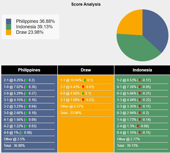 Máy tính dự đoán tỷ lệ, tỷ số Philippines vs Indonesia