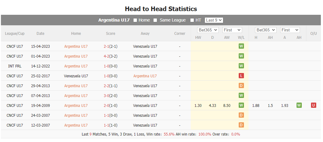 Nhận định, soi kèo U17 Argentina vs U17 Venezuela, 19h ngày 21/11: Thẳng tiến vào tứ kết - Ảnh 3