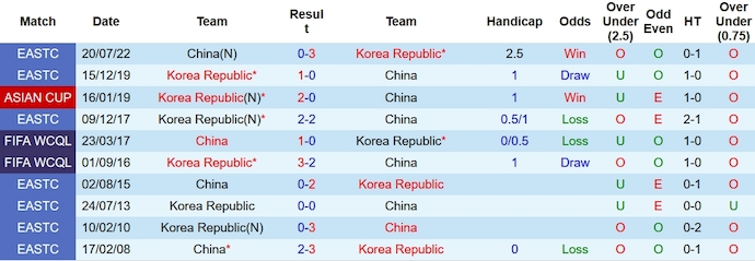 Nhận định, soi kèo Trung Quốc vs Hàn Quốc, 19h ngày 21/11 - Ảnh 3