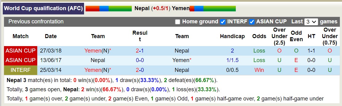 Nhận định, soi kèo Nepal vs Yemen, 20h15 ngày 21/11: Sức mạnh sân nhà - Ảnh 3