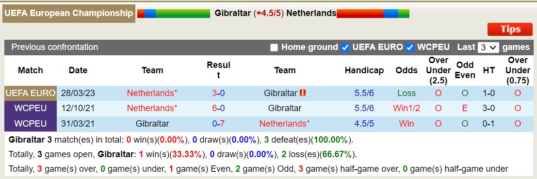 Lịch sử đối đầu Gibraltar vs Hà Lan