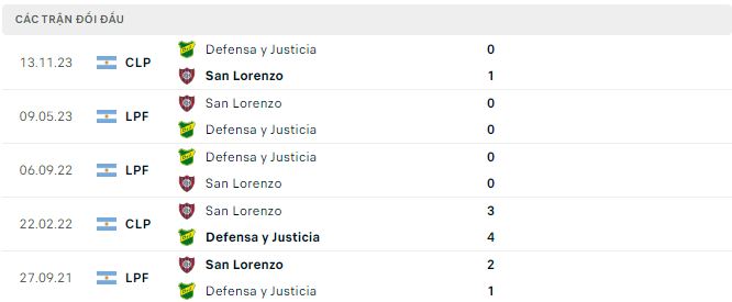 Nhận định, soi kèo Defensa y Justicia vs San Lorenzo, 7h10 ngày 24/11: Giằng co - Ảnh 2