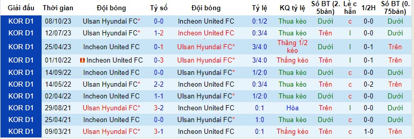 Nhận định, soi kèo Incheon vs Ulsan Hyundai, 17h30 ngày 24/11: Hướng ra châu lục - Ảnh 3