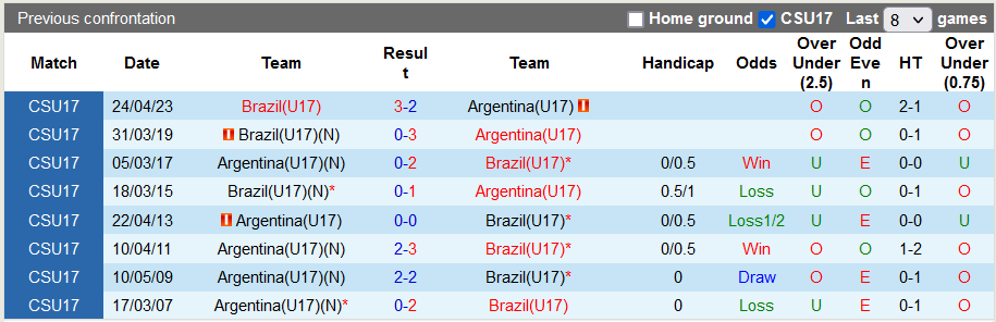 Lịch sử đối đầu giữa U17 Brazil vs U17 Argentina