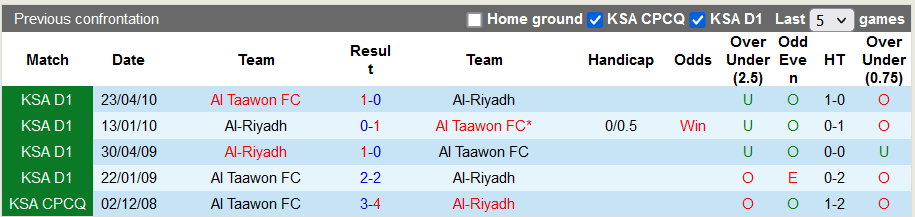 Nhận định, soi kèo Al Taawon vs Al Riyadh, 22h ngày 24/11 - Ảnh 3