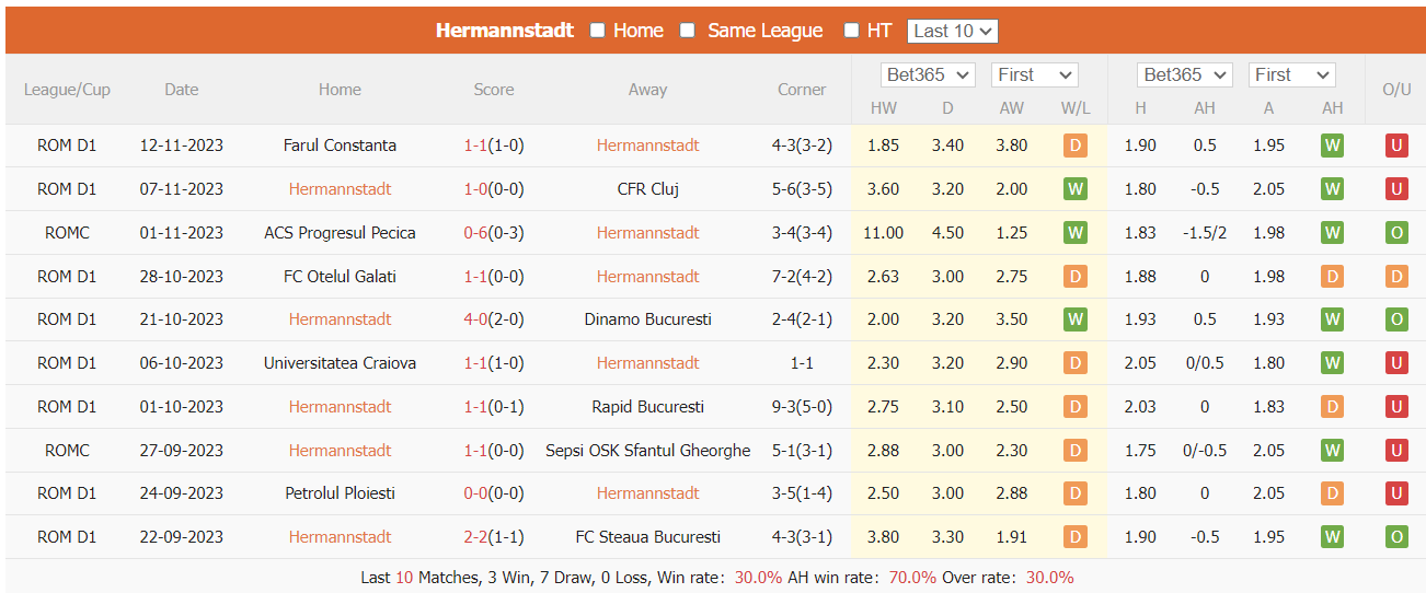 Nhận định, soi kèo Hermannstadt vs Politehnica, 22h30 ngày 24/11: Bất phân thắng bại - Ảnh 1