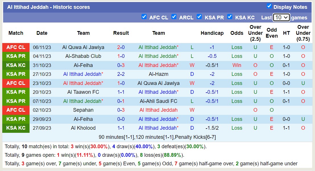 Thống kê 10 trận gần nhất của Ittihad Jeddah