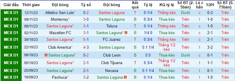 Nhận định, soi kèo Santos Laguna vs Mazatlan, 10h10 ngày 24/11: Lợi thế sân nhà - Ảnh 1